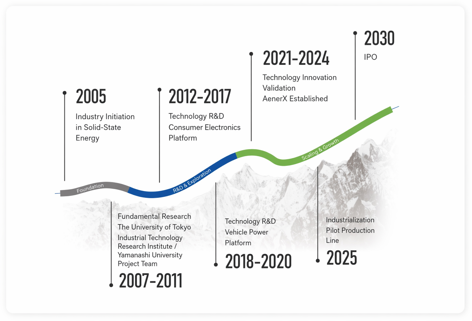 Development History